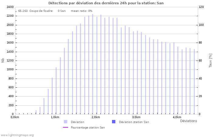 Graphes: Détections par déviation