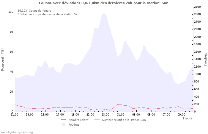 Graphes