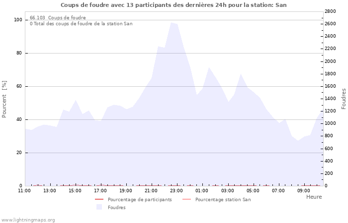 Graphes