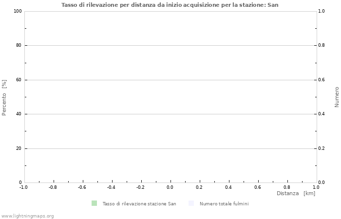 Grafico