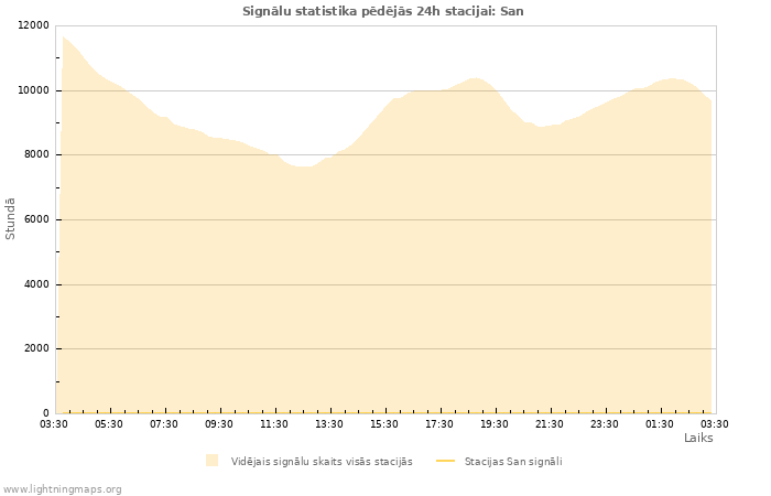 Grafiki: Signālu statistika