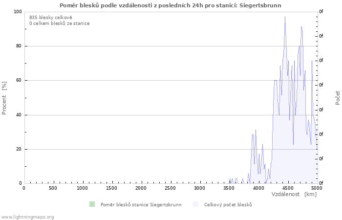 Grafy: Poměr blesků podle vzdálenosti