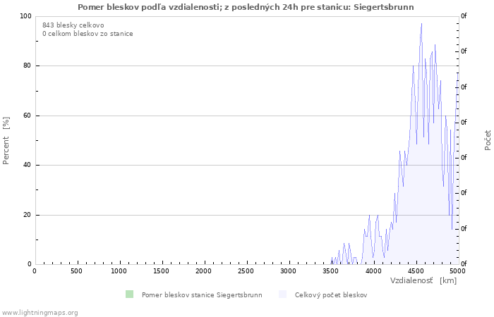 Grafy: Pomer bleskov podľa vzdialenosti;