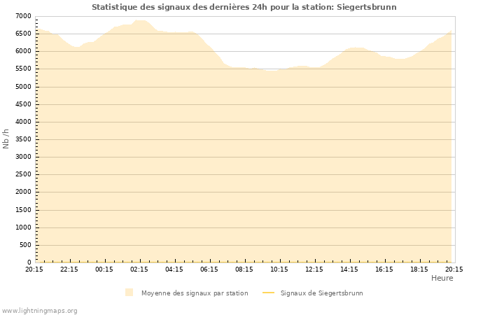 Graphes: Statistique des signaux