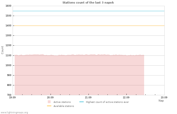 Grafikonok: Stations count