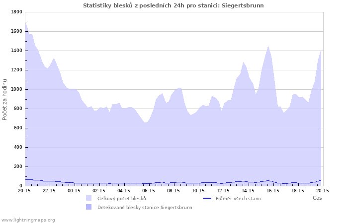 Grafy: Statistiky blesků