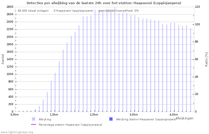 Grafieken: Detecties per afwijking