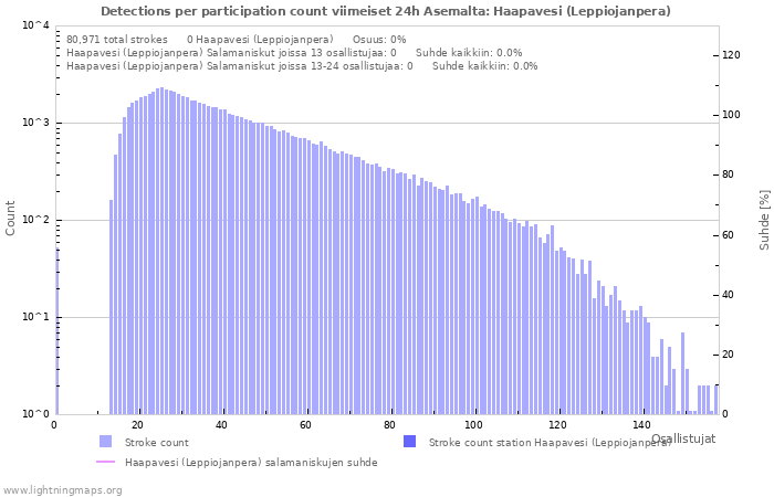 Graafit: Detections per participation count