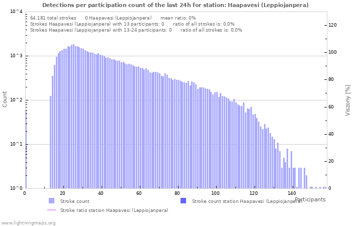 Grafikonok: Detections per participation count