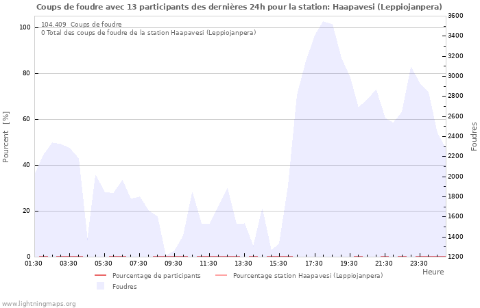 Graphes