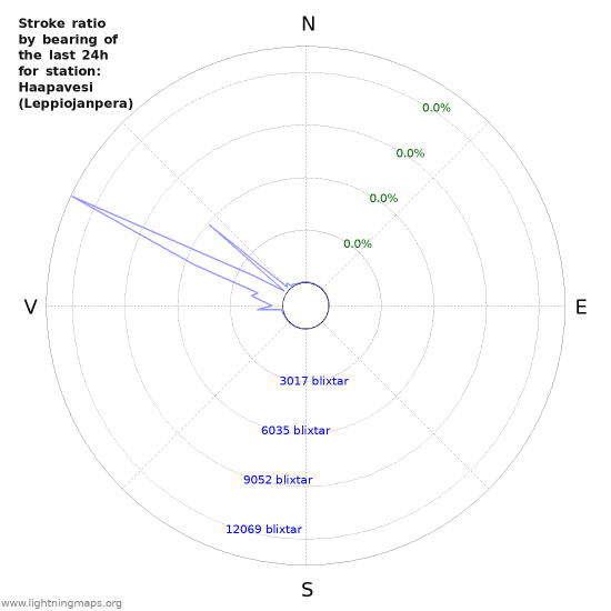 Grafer: Stroke ratio by bearing