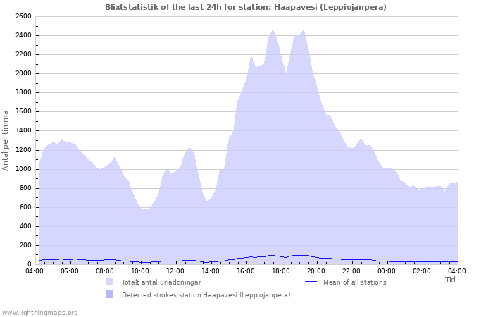 Grafer: Blixtstatistik