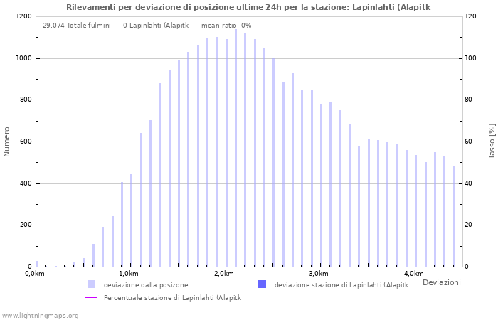 Grafico: Rilevamenti per deviazione di posizione