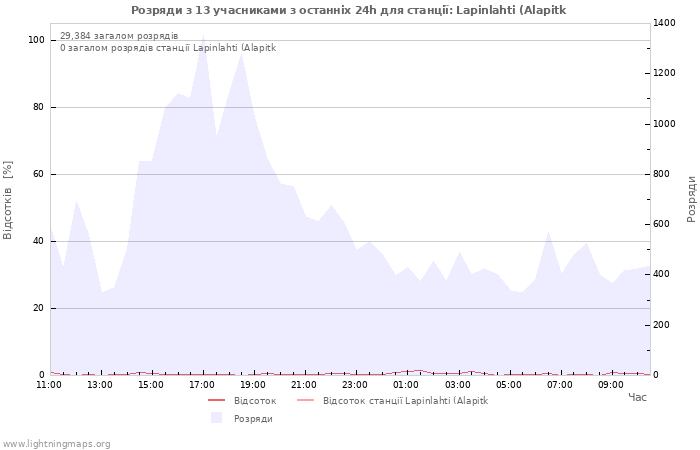 Графіки