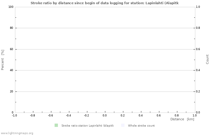 Graphs