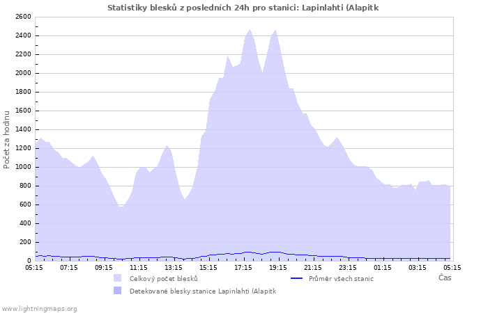 Grafy: Statistiky blesků