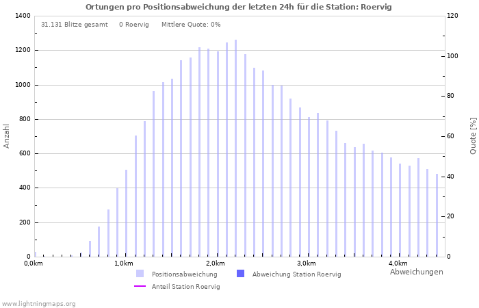 Diagramme: Ortungen pro Positionsabweichung