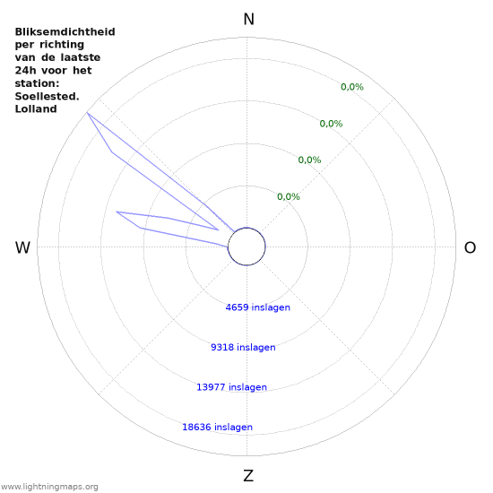 Grafieken: Bliksemdichtheid per richting
