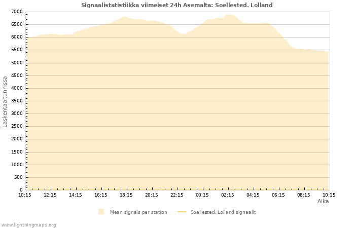 Graafit: Signaalistatistiikka