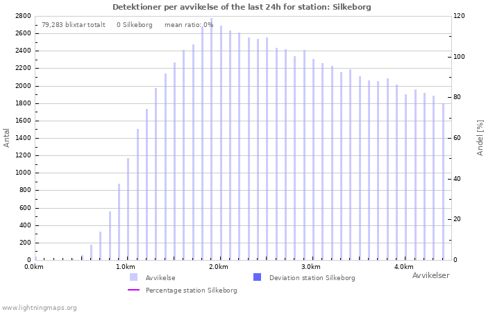 Grafer: Detektioner per avvikelse