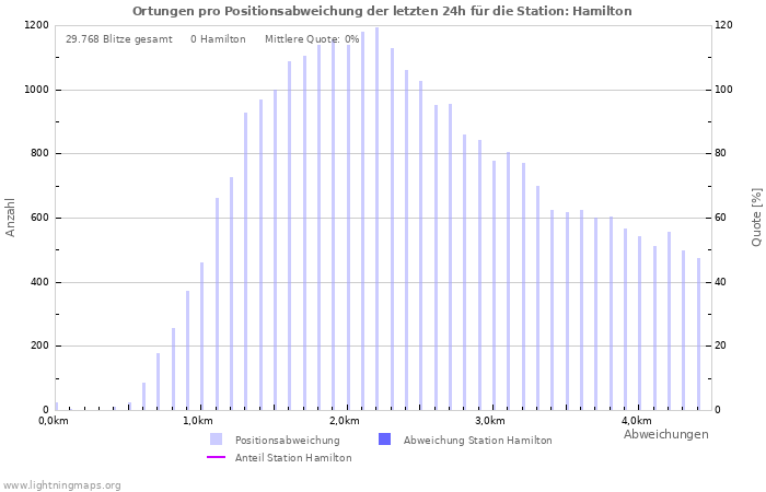 Diagramme: Ortungen pro Positionsabweichung