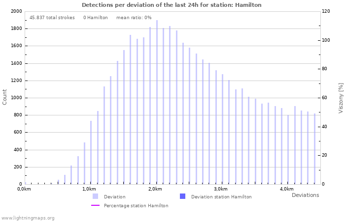 Grafikonok: Detections per deviation