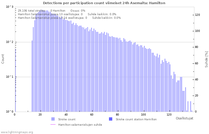 Graafit: Detections per participation count