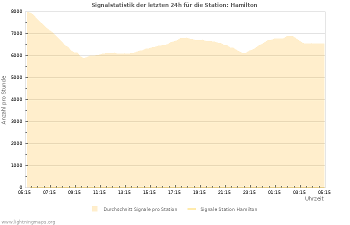 Diagramme: Signalstatistik