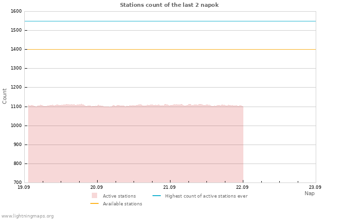 Grafikonok: Stations count