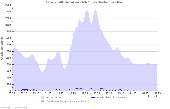 Diagramme: Blitzstatistik