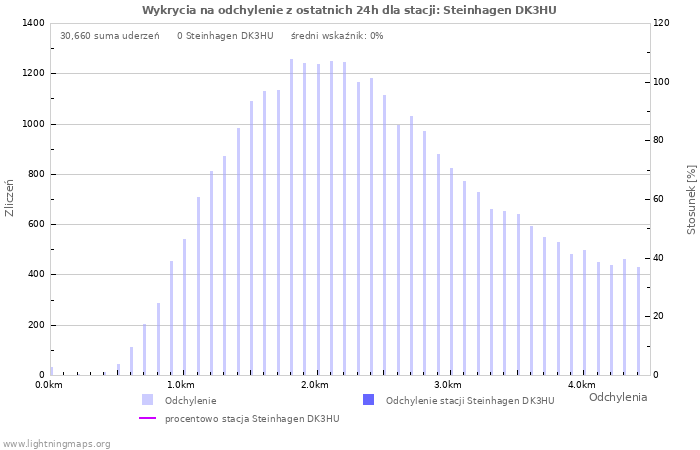 Wykresy: Wykrycia na odchylenie