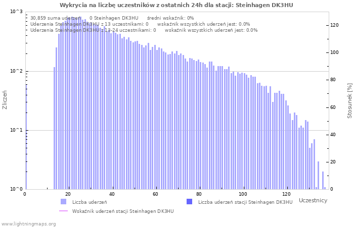 Wykresy: Wykrycia na liczbę uczestników