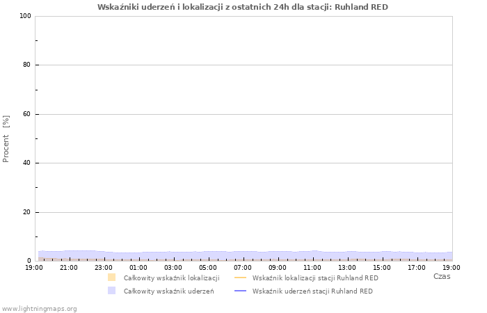 Wykresy: Wskaźniki uderzeń i lokalizacji