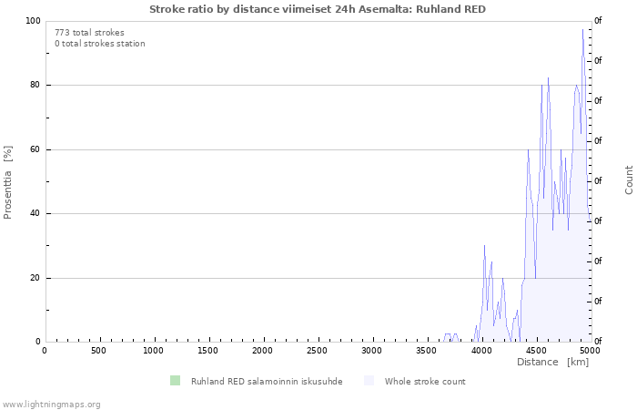 Graafit: Stroke ratio by distance