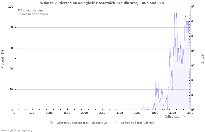 Wykresy: Wskaźnik uderzeń na odległość