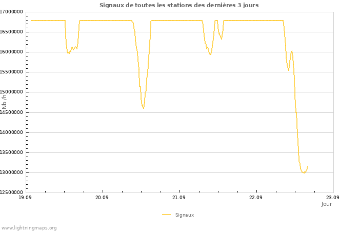 Graphes