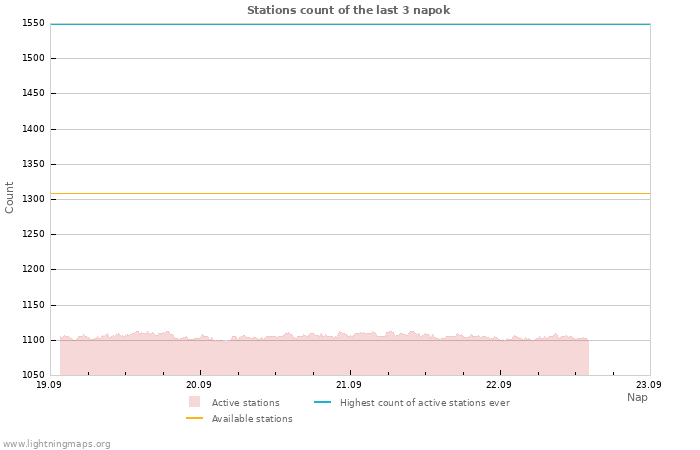 Grafikonok: Stations count