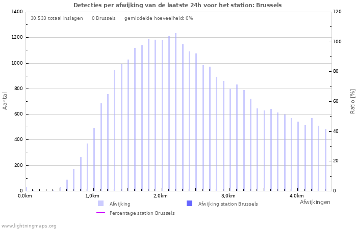 Grafieken: Detecties per afwijking