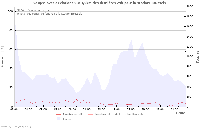 Graphes