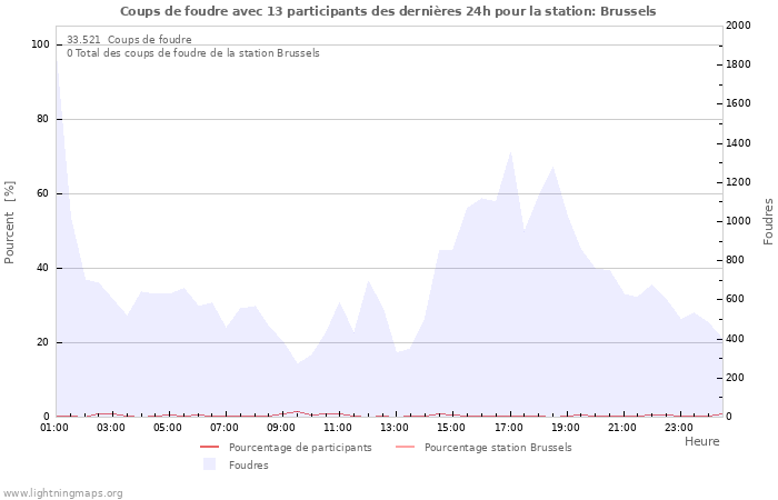 Graphes