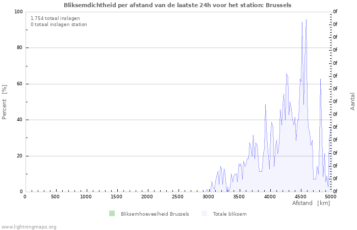 Grafieken: Bliksemdichtheid per afstand