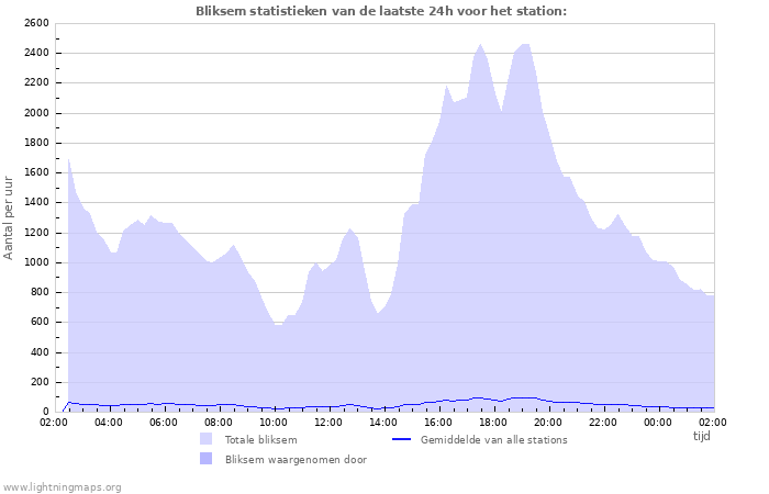 Grafieken: Bliksem statistieken