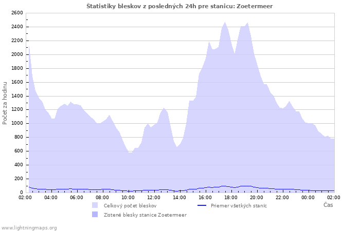 Grafy: Štatistiky bleskov