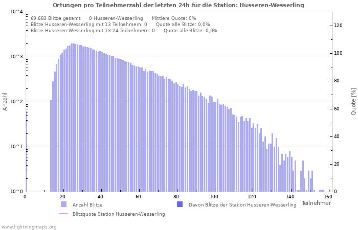 Diagramme: Ortungen pro Teilnehmerzahl