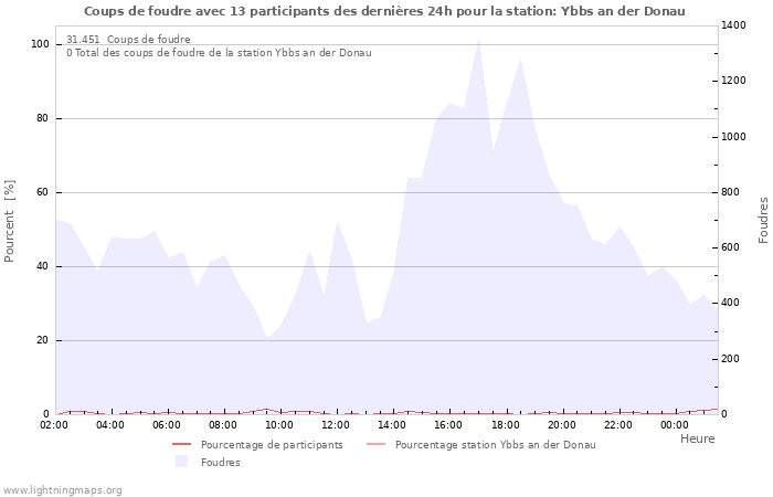 Graphes