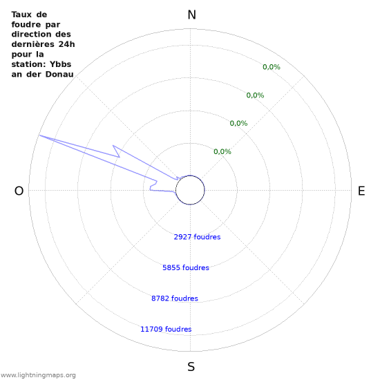 Graphes: Taux de foudre par direction