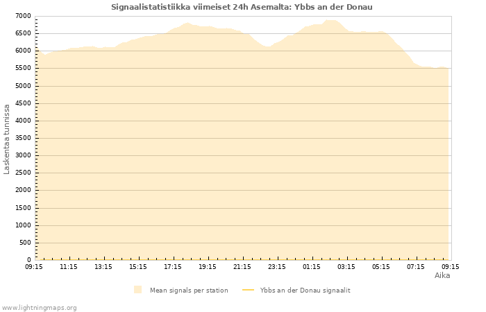 Graafit: Signaalistatistiikka