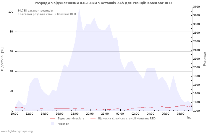 Графіки