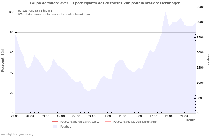 Graphes