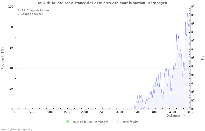 Graphes: Taux de foudre par distance